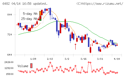 ＹＵＳＨＩＮチャート