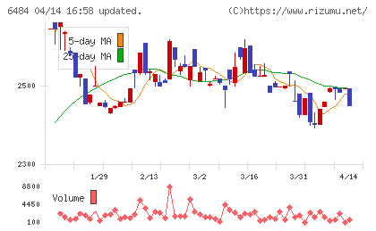 ＫＶＫチャート