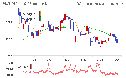 前澤給装工業チャート
