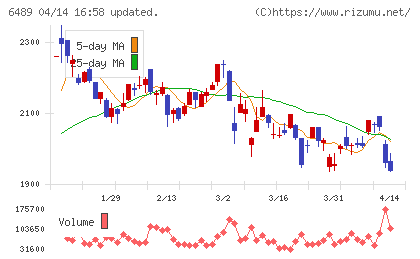 前澤工業チャート