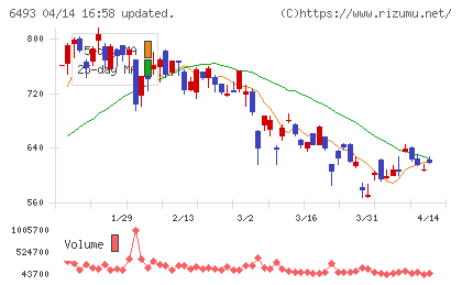 ＮＩＴＴＡＮチャート