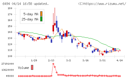 ＮＦＫホールディングスチャート