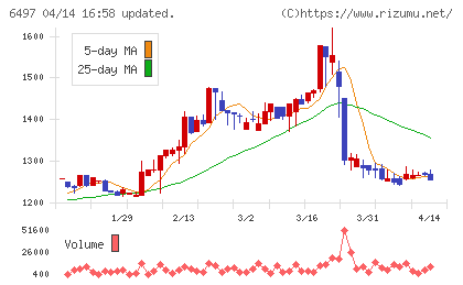 ハマイチャート