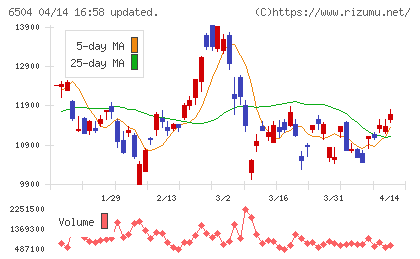 富士電機チャート