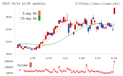 東洋電機製造チャート
