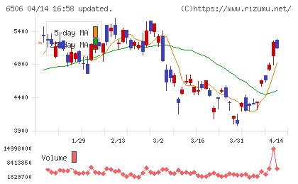 安川電機チャート