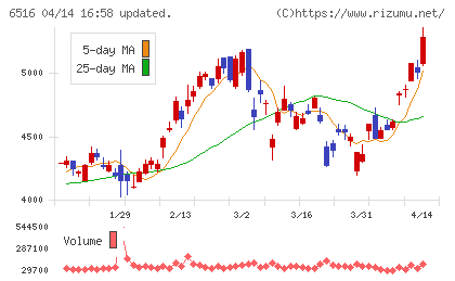 山洋電気チャート