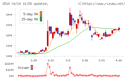 三相電機チャート