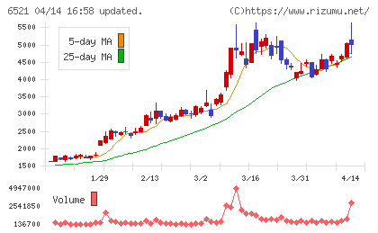 オキサイドチャート