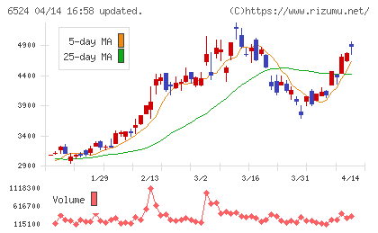 湖北工業チャート
