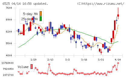 KOKUSAI ELECTRICチャート