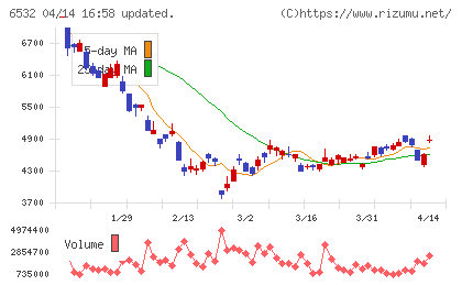 ベイカレントチャート