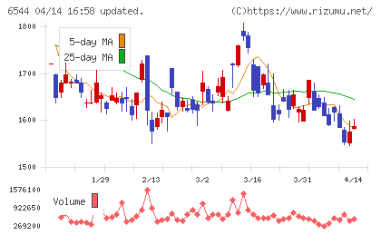 ジャパンエレベーターサービスホールディングスチャート