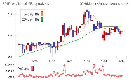 インターネットインフィニティーチャート