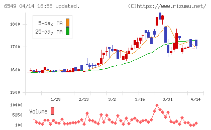 ディーエムソリューションズチャート