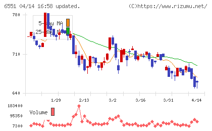 ツナググループ・ホールディングスチャート
