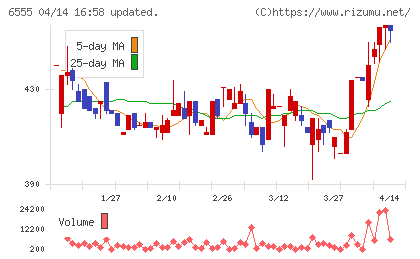 ＭＳ＆Ｃｏｎｓｕｌｔｉｎｇチャート