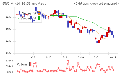 ＡＢホテルチャート