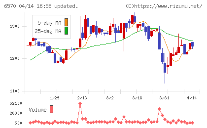 共和コーポレーションチャート
