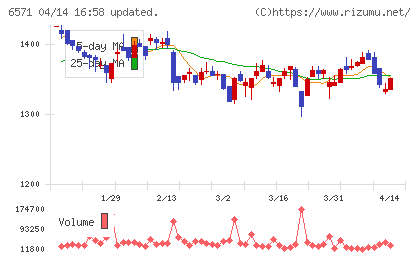 キュービーネットホールディングスチャート