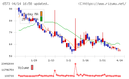 ＣＲＡＶＩＡチャート
