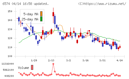 コンヴァノチャート