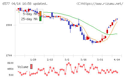 ベストワンドットコムチャート