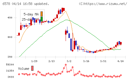 コレックホールディングスチャート