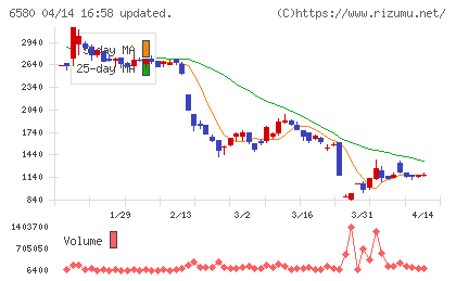 ライトアップチャート