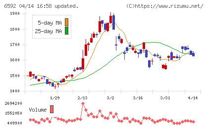 マブチモーターチャート