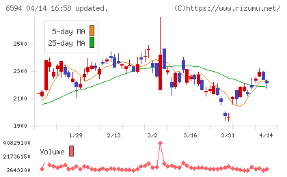 ニデックチャート