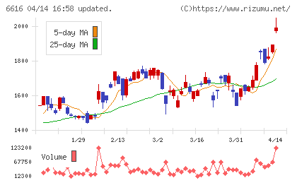 トレックス・セミコンダクターチャート