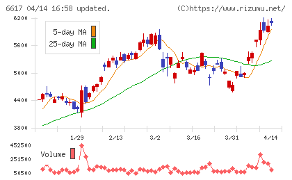 東光高岳チャート