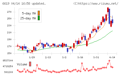 ダブル・スコープチャート