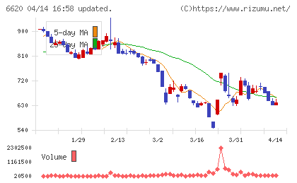 宮越ホールディングスチャート