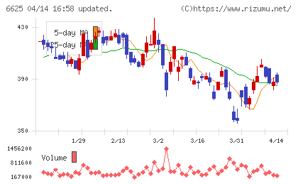 JALCOホールディングスチャート