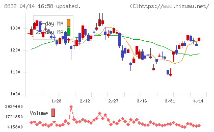 ＪＶＣケンウッドチャート