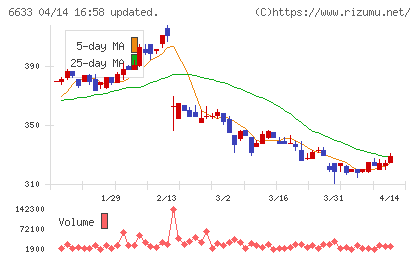 ＣＧＳホールディングスチャート