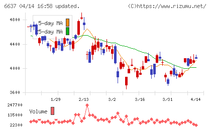 寺崎電気産業チャート