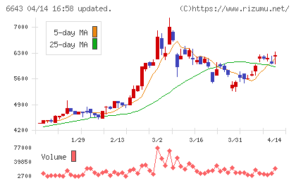 戸上電機製作所チャート