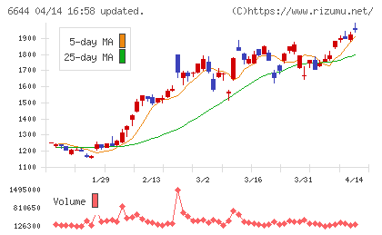 大崎電気工業チャート