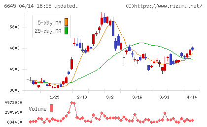 オムロンチャート