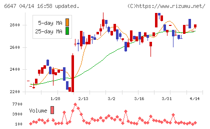 森尾電機チャート