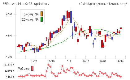 日東工業チャート
