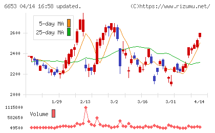 正興電機製作所チャート
