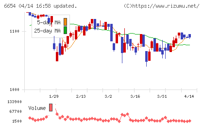 不二電機工業チャート