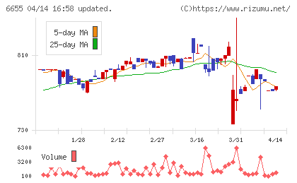 東洋電機チャート