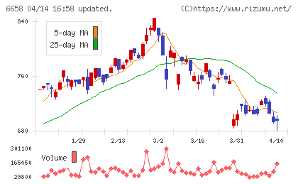 シライ電子工業チャート