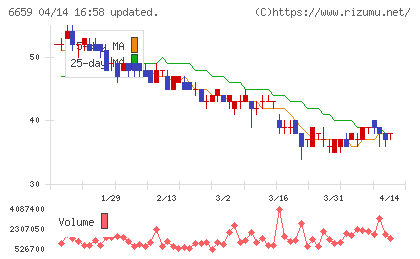 メディアリンクスチャート