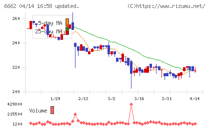 ユビテックチャート